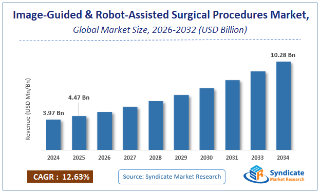 Global Image-Guided & Robot-Assisted Surgical Procedures Market Size