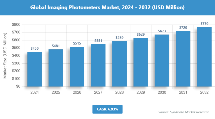 Global Imaging Photometers Market Size