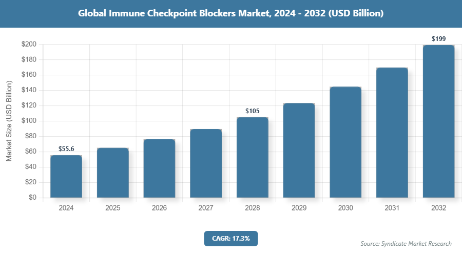Global Immune Checkpoint Blockers Market Size