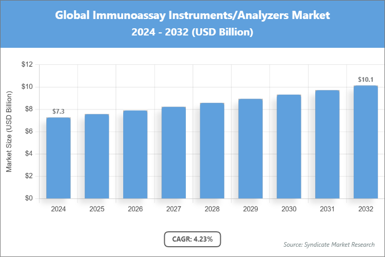 Global Immunoassay Instruments/Analyzers Market Size