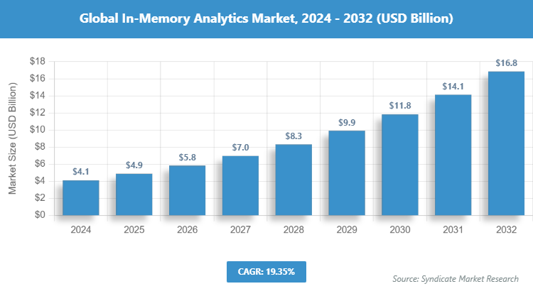 Global In-Memory Analytics Market Size