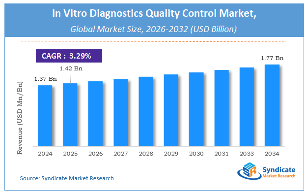 Global In Vitro Diagnostics Quality Control Market Size
