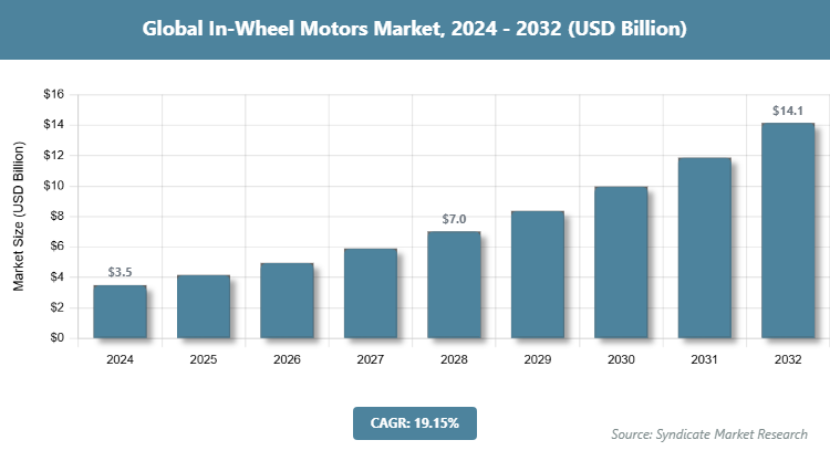 Global In-Wheel Motors Market Size