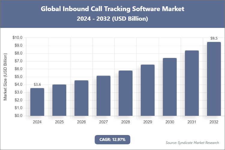 Global Inbound Call Tracking Software Market Size