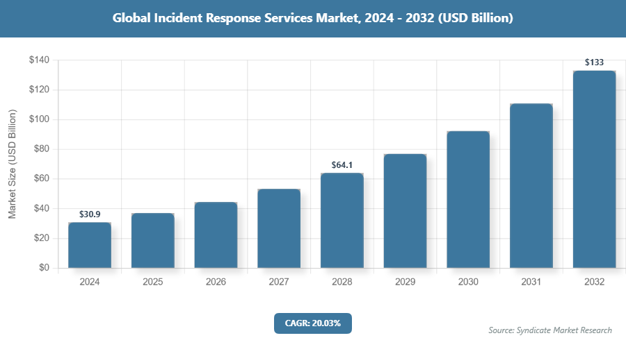 Global Incident Response Services Market Size