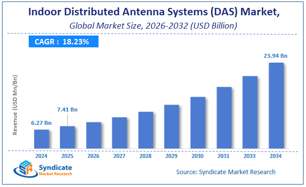Global Indoor Distributed Antenna Systems (DAS) Market Size