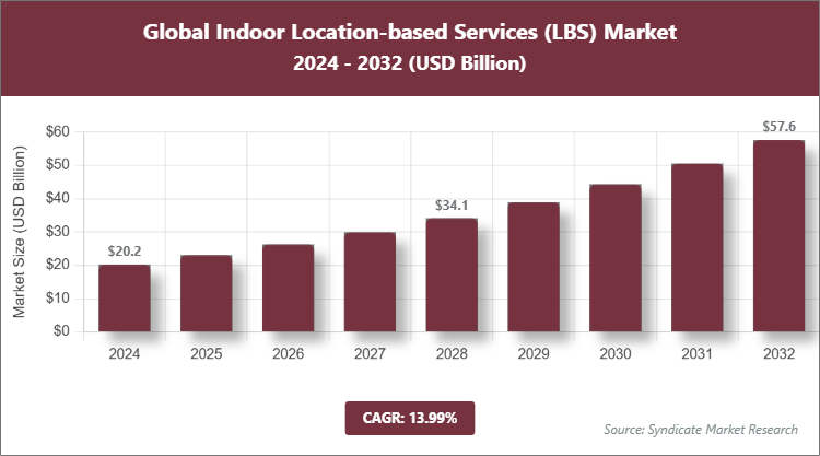 Global Indoor Location-based Services (LBS) Market Size