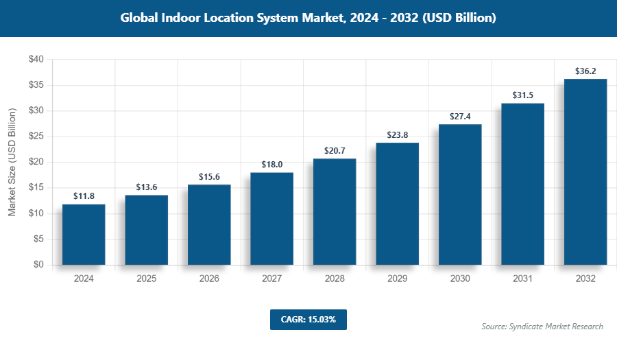 Global Indoor Location System Market Size