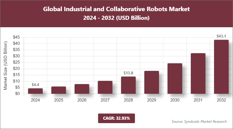 Global Industrial and Collaborative Robots Market Size