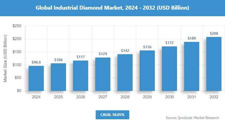 Global Industrial Diamond Market Size