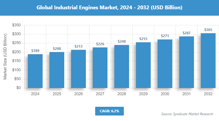 Global Industrial Engines Market Size