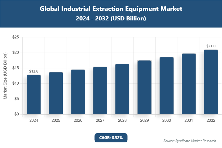 Global Industrial Extraction Equipment Market Size