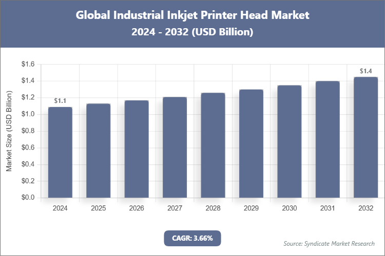 Global Industrial Inkjet Printer Head Market Size