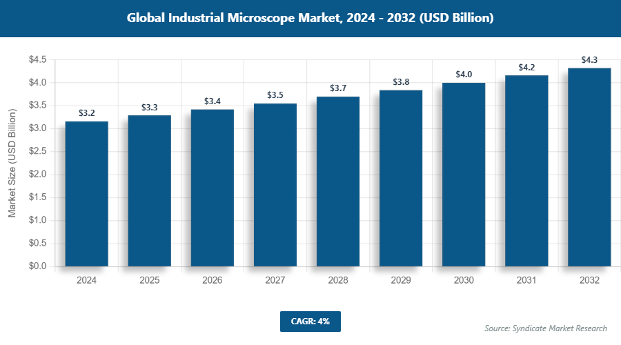 Global Industrial Microscope Market Size