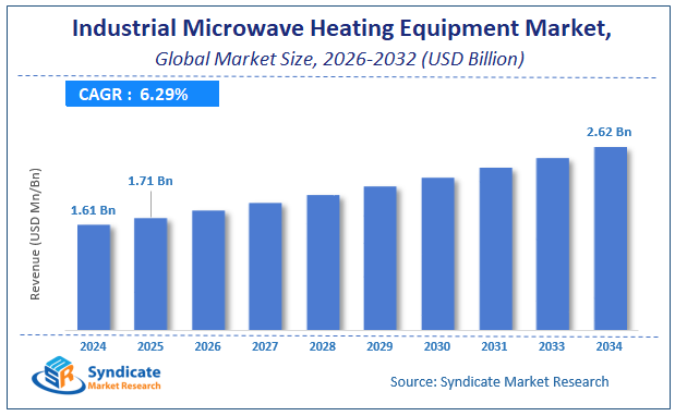 Global Industrial Microwave Heating Equipment Market Size