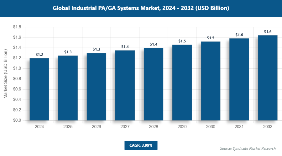 Global Industrial PA/GA Systems Market Size