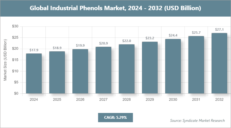 Global Industrial Phenols Market Size