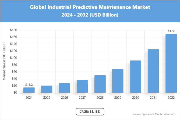 Global Industrial Predictive Maintenance Market Size