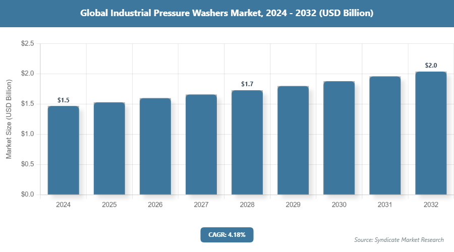Global Industrial Pressure Washers Market Size
