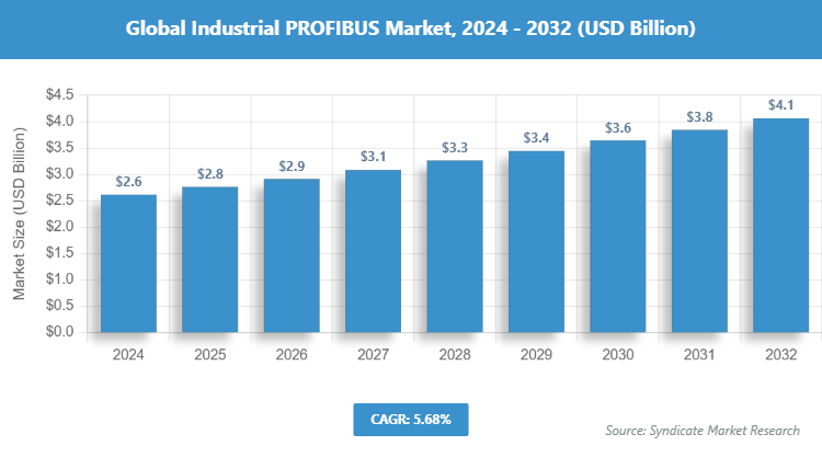 Global Industrial PROFIBUS Market Size
