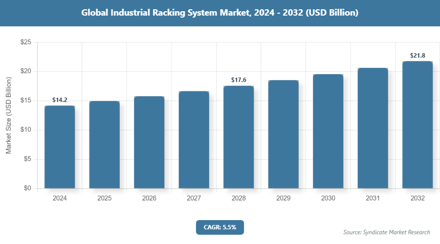 Global Industrial Racking System Market Size