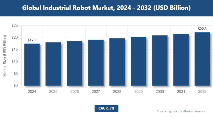 Global Industrial Robot Market Size