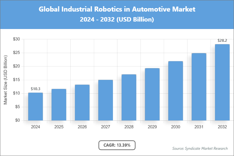 Global Industrial Robotics in Automotive Market Size