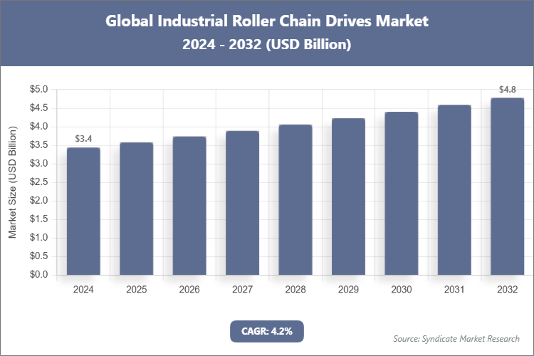 Global Industrial Roller Chain Drives Market Size