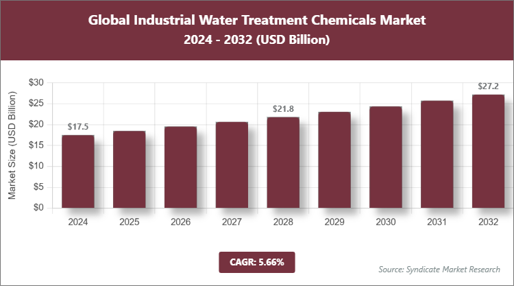 Global Industrial Water Treatment Chemicals Market Size