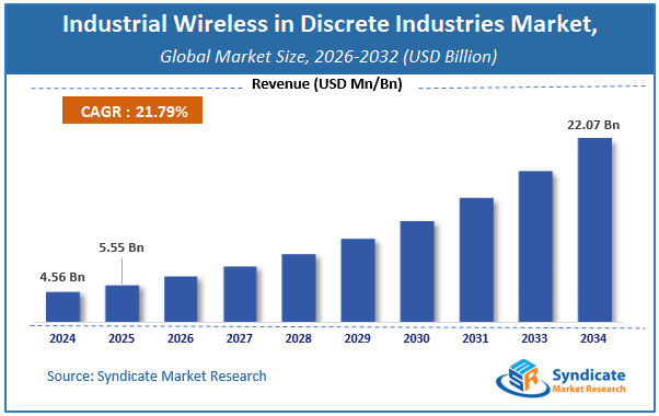 Global Industrial Wireless in Discrete Industries Market Size