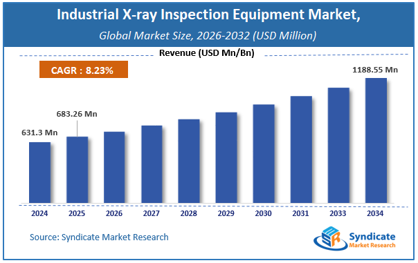 Global Industrial X-ray Inspection Equipment Market Size