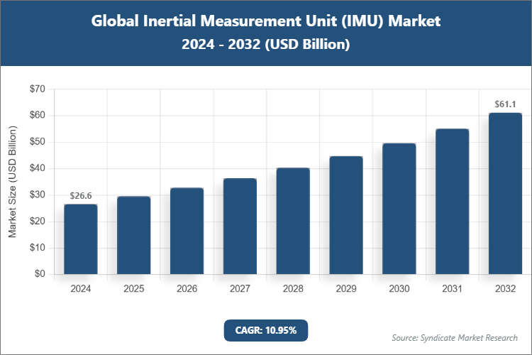 Global Inertial Measurement Unit (IMU) Market Size