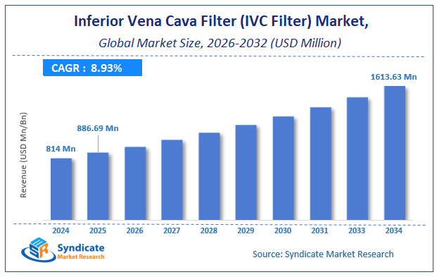 Global Inferior Vena Cava Filter (IVC Filter) Market Size