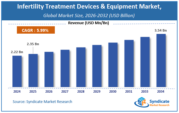 Global Infertility Treatment Devices & Equipment Market Size