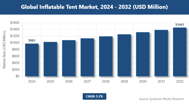 Global Inflatable Tent Market Size