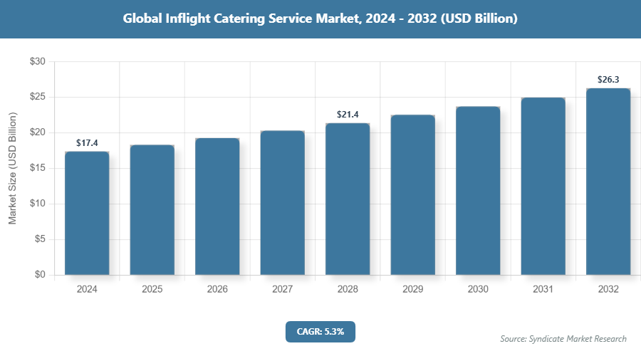 Global Inflight Catering Service Market Size