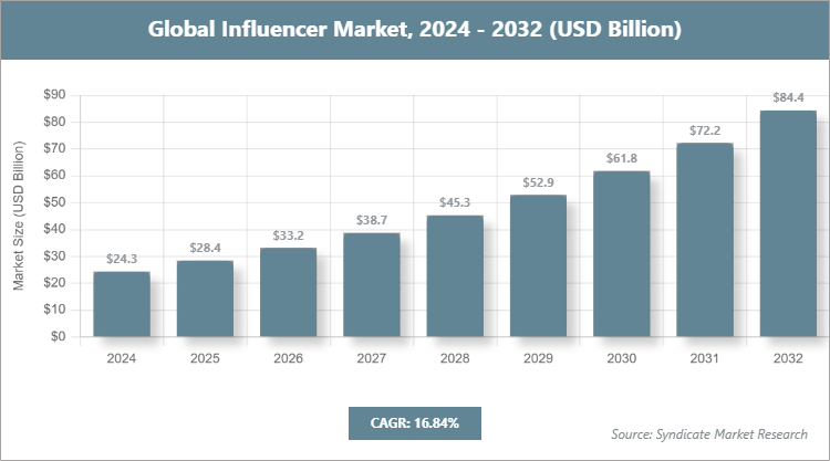 Global Influencer Market Size