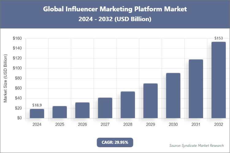 Global Influencer Marketing Platform Market Size
