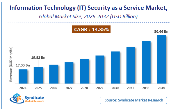 Global Information Technology (IT) Security as a Service Market Size