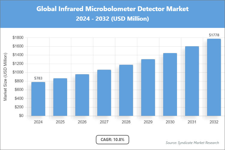 Global Infrared Microbolometer Detector Market Size