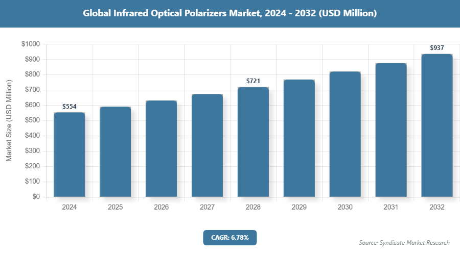 Global Infrared Optical Polarizers Market Size
