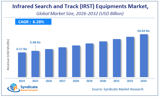 Global Infrared Search and Track (IRST) Equipments Market Size