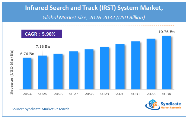 Global Infrared Search and Track (IRST) System Market Size