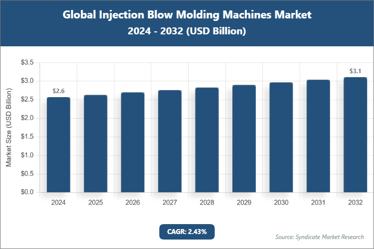 Global Injection Blow Molding Machines Market Size