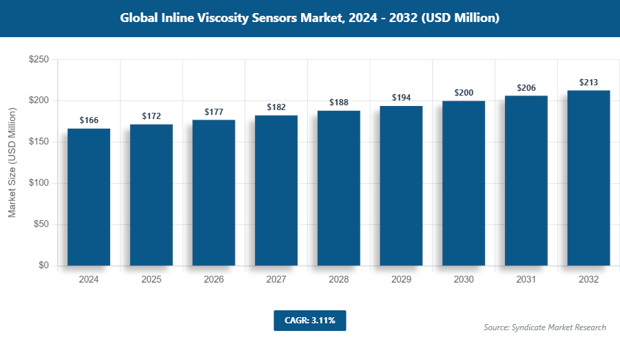 Global Inline Viscosity Sensors Market Size