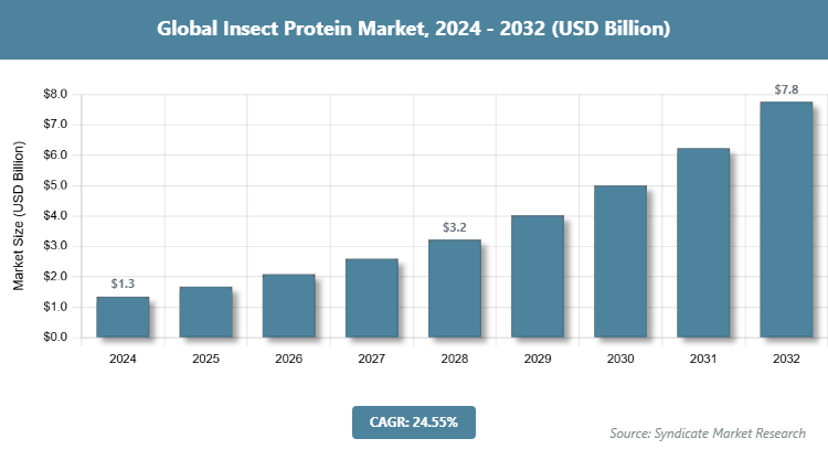 Global Insect Protein Market Size