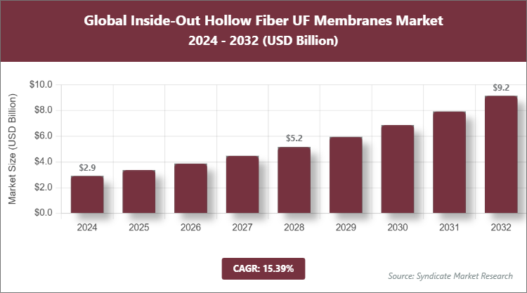 Global Inside-Out Hollow Fiber UF Membranes Market Size