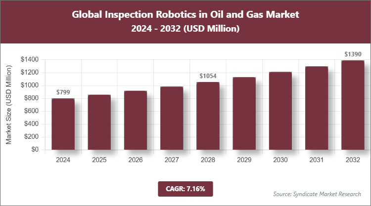 Global Inspection Robotics in Oil and Gas Market Size