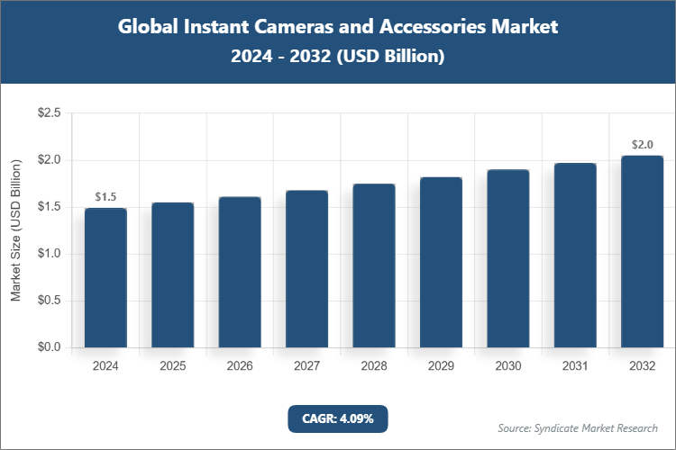 Global Instant Cameras and Accessories Market Size