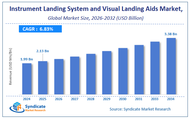 Global Instrument Landing System and Visual Landing Aids Market Size